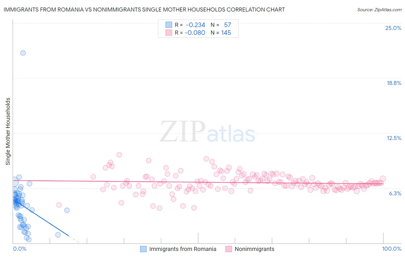 Immigrants from Romania vs Nonimmigrants Single Mother Households