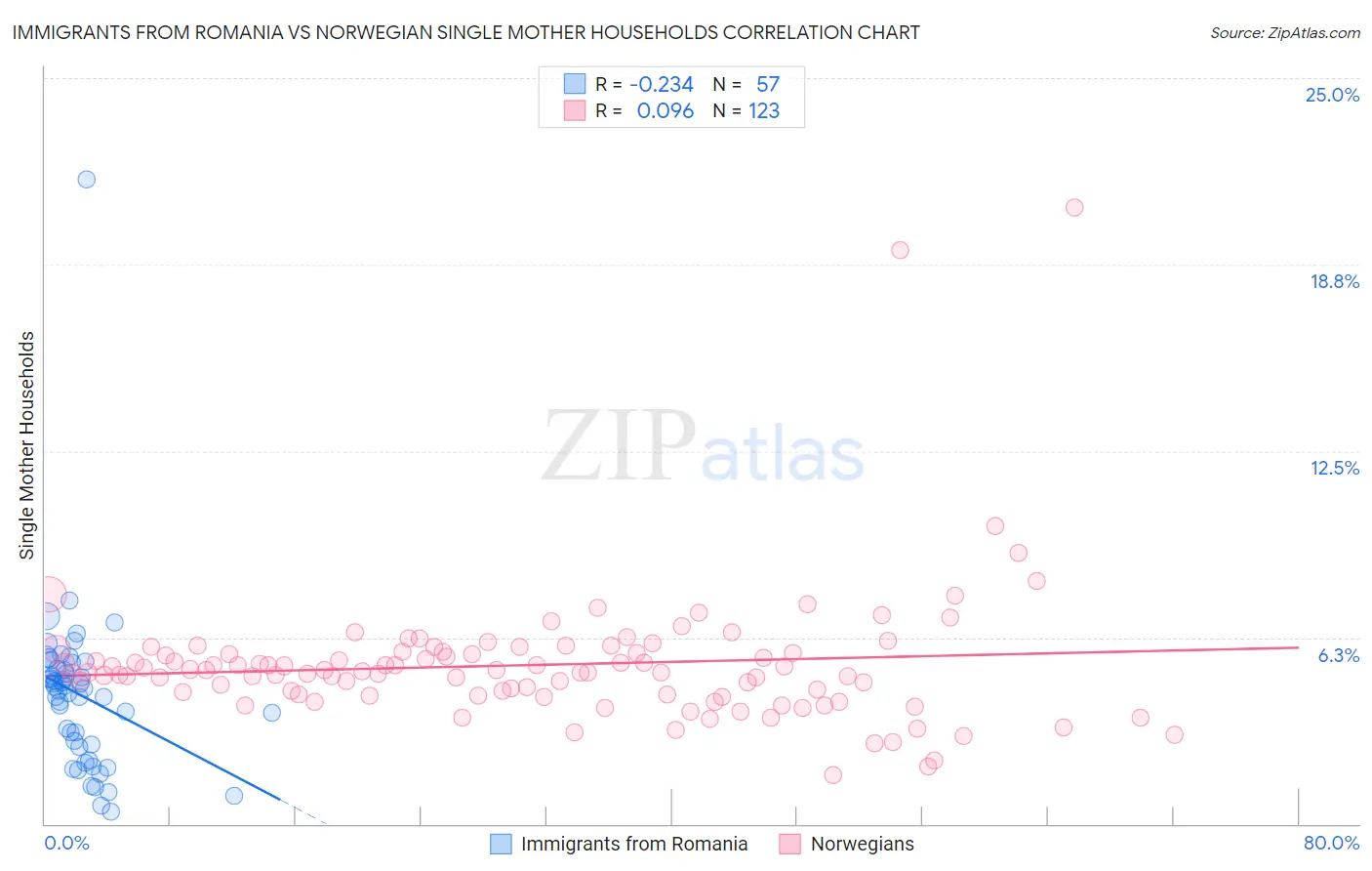 Immigrants from Romania vs Norwegian Single Mother Households