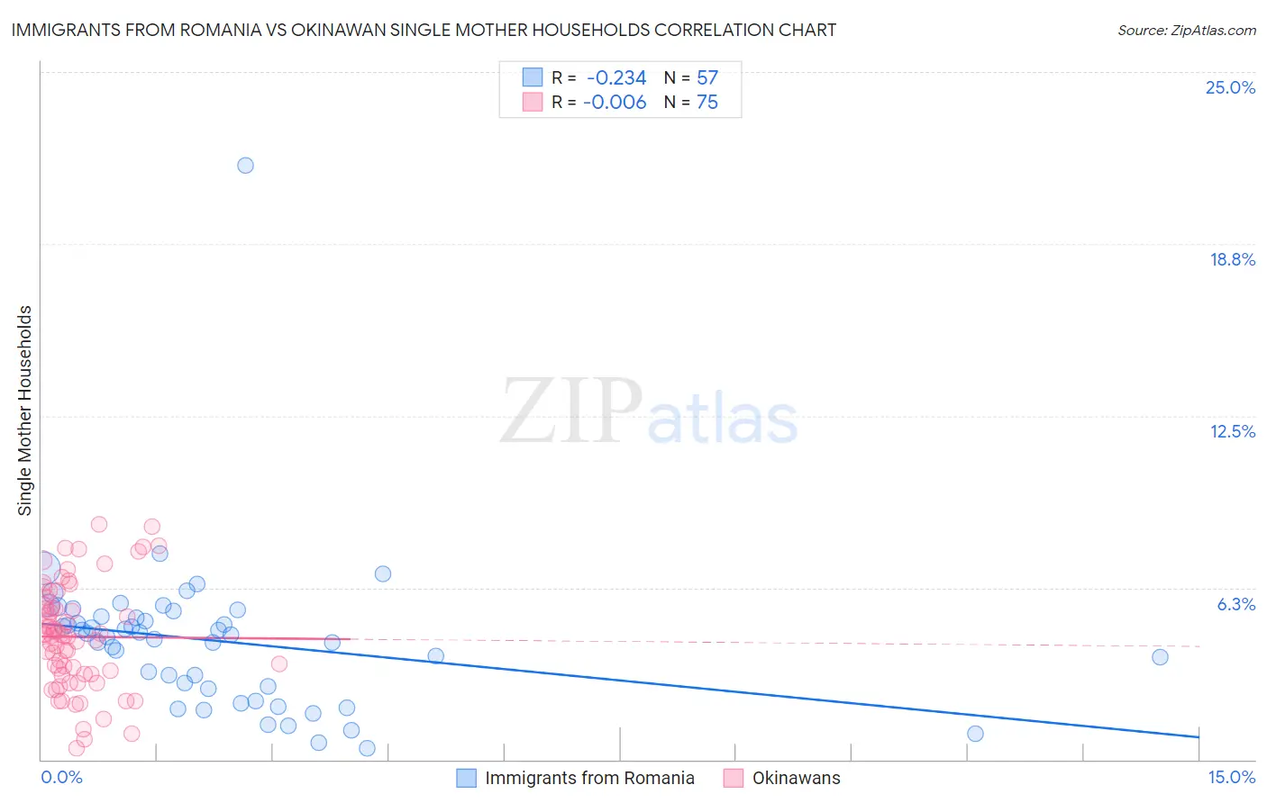 Immigrants from Romania vs Okinawan Single Mother Households