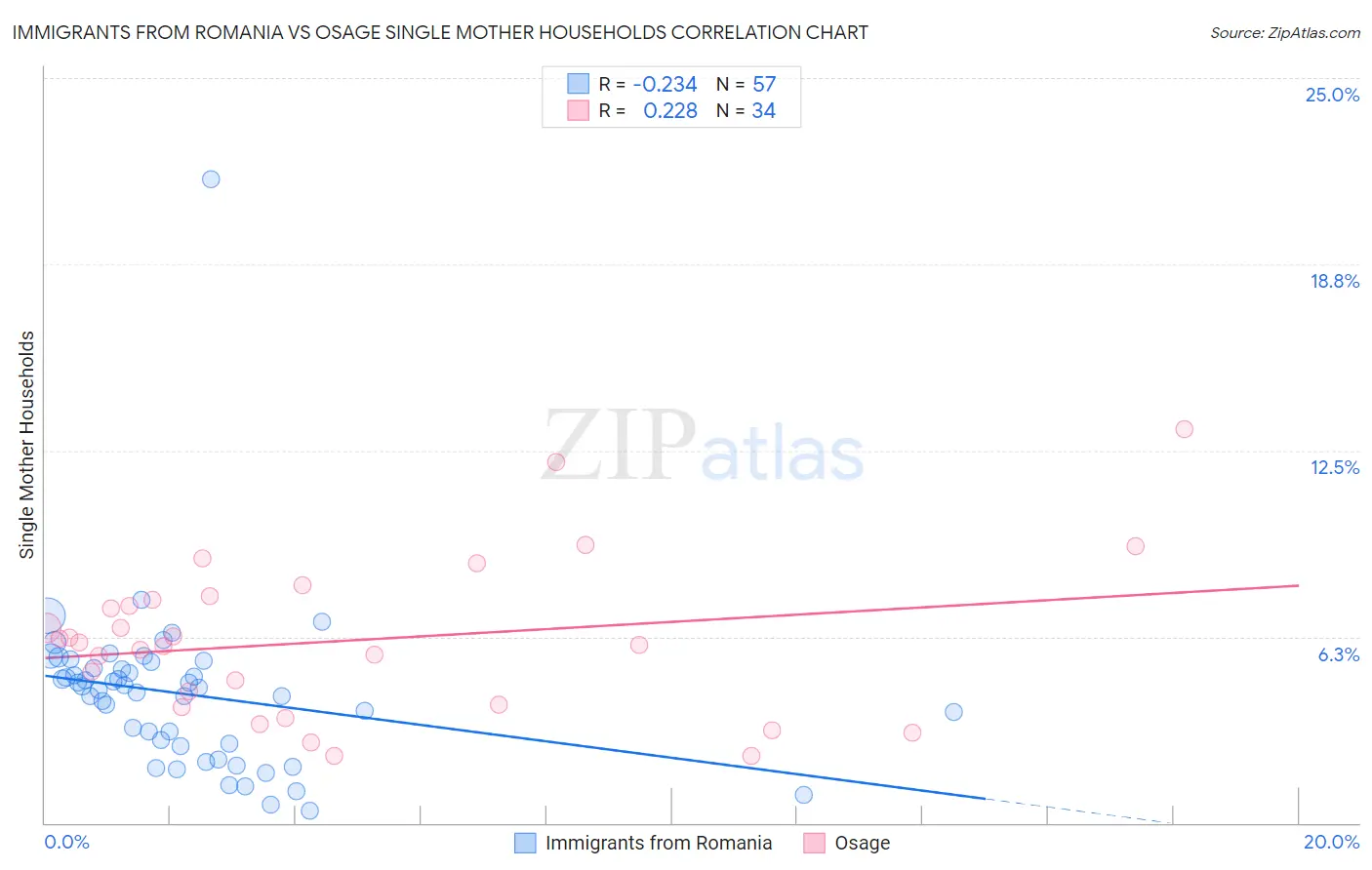 Immigrants from Romania vs Osage Single Mother Households