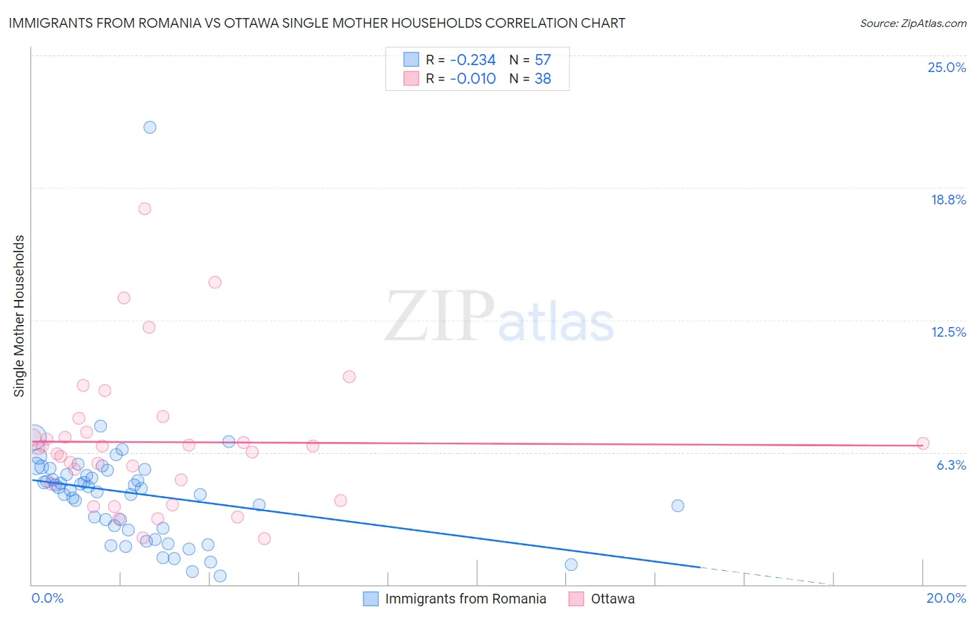Immigrants from Romania vs Ottawa Single Mother Households