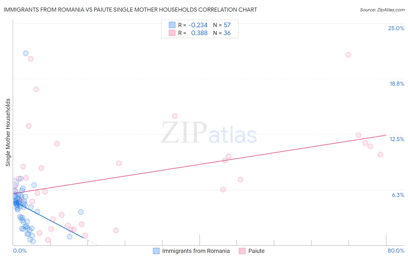 Immigrants from Romania vs Paiute Single Mother Households