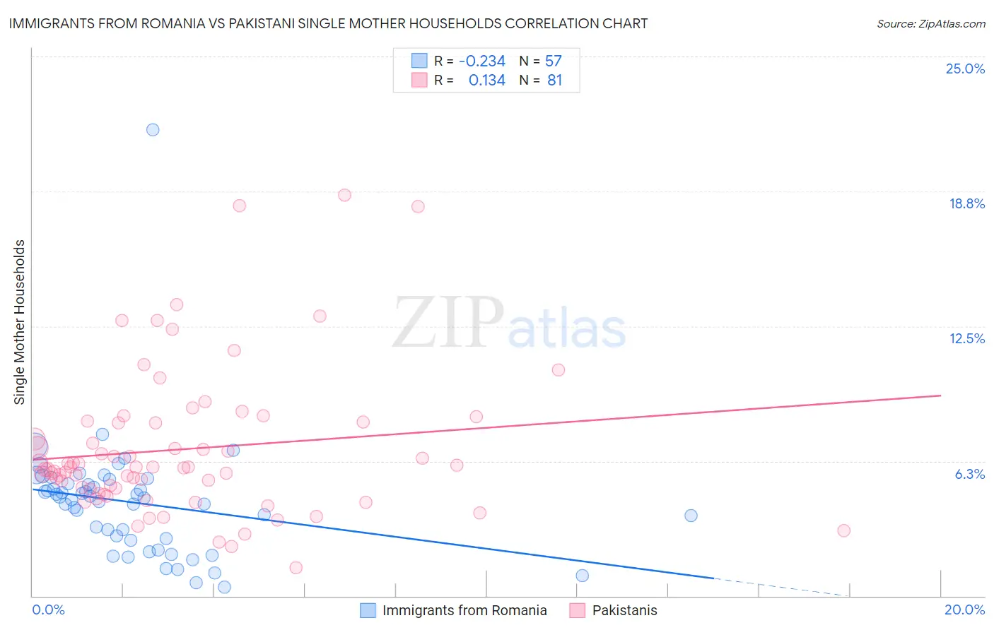 Immigrants from Romania vs Pakistani Single Mother Households