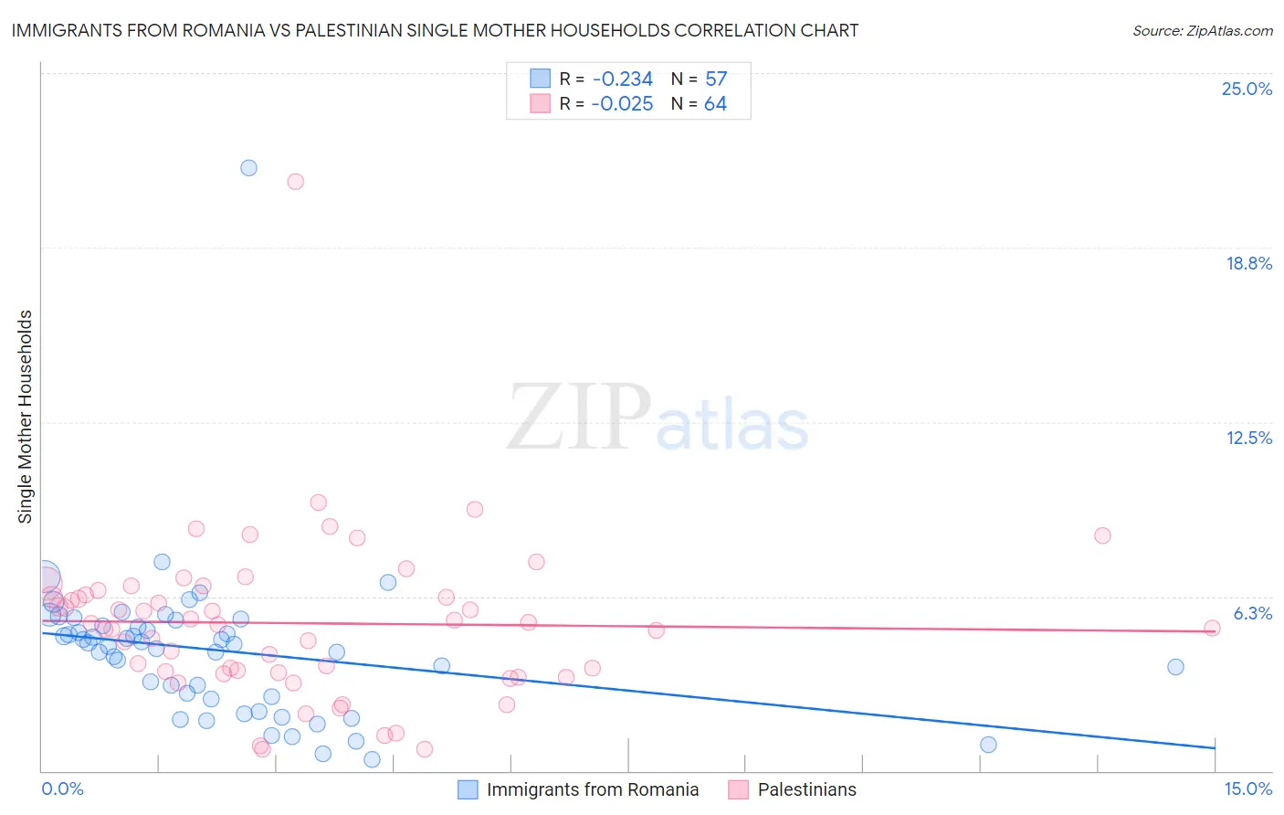 Immigrants from Romania vs Palestinian Single Mother Households