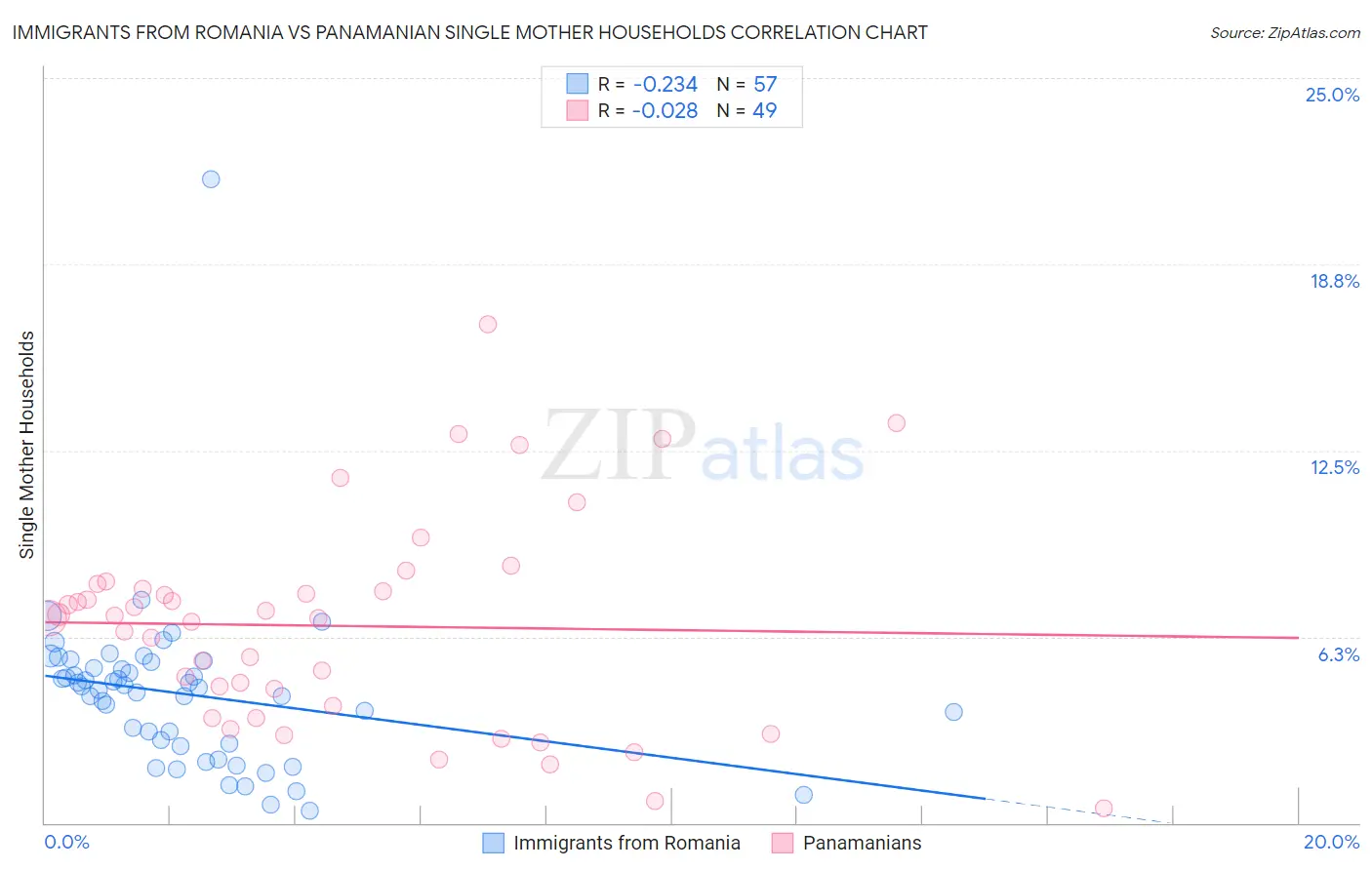 Immigrants from Romania vs Panamanian Single Mother Households