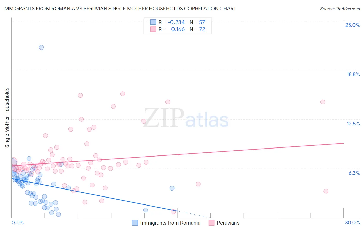 Immigrants from Romania vs Peruvian Single Mother Households
