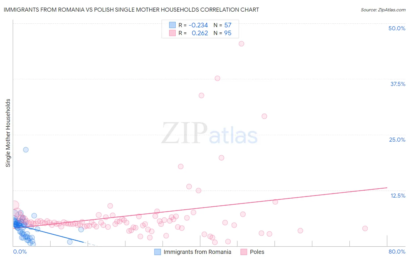 Immigrants from Romania vs Polish Single Mother Households