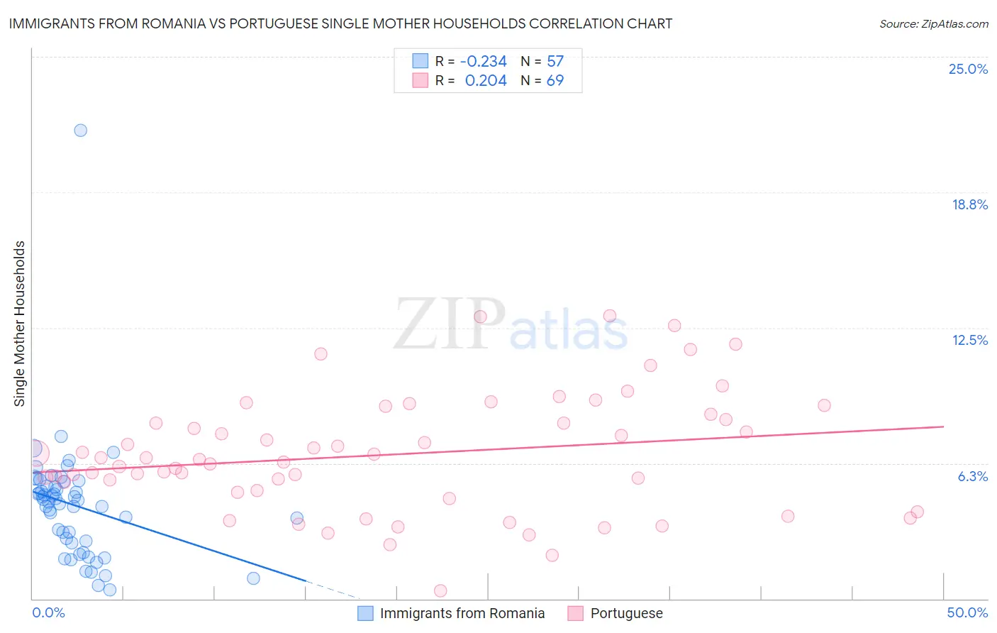 Immigrants from Romania vs Portuguese Single Mother Households