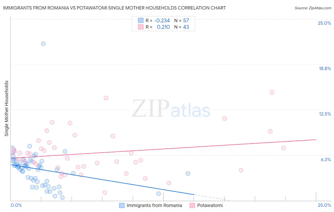 Immigrants from Romania vs Potawatomi Single Mother Households
