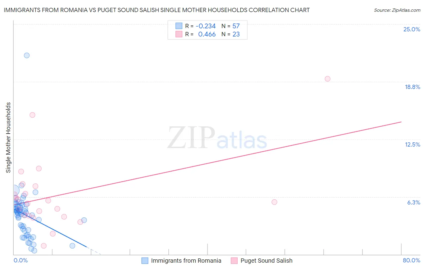 Immigrants from Romania vs Puget Sound Salish Single Mother Households