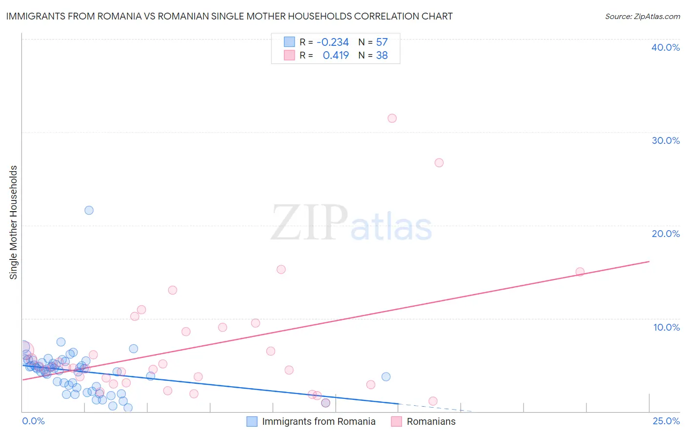 Immigrants from Romania vs Romanian Single Mother Households