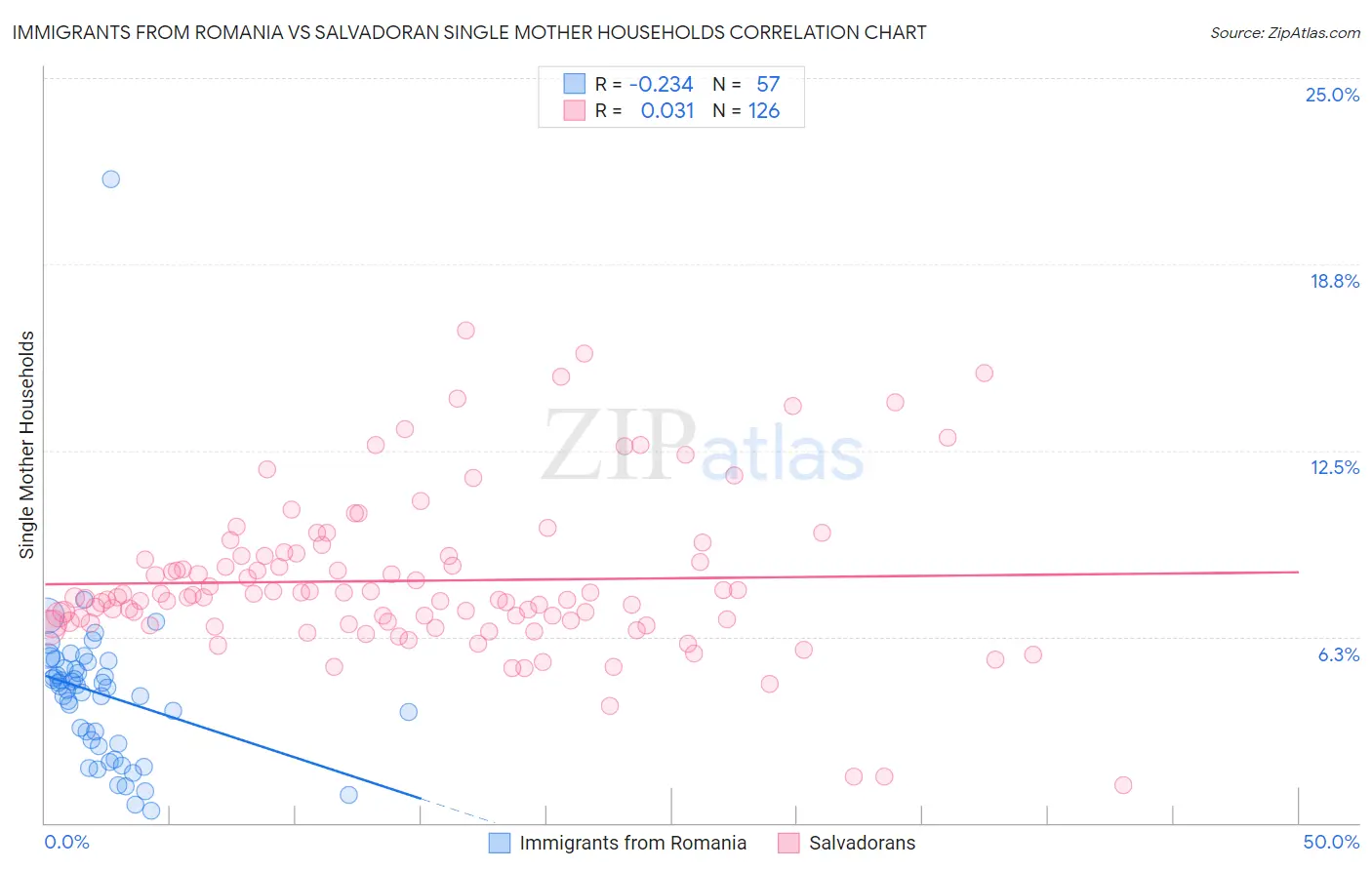 Immigrants from Romania vs Salvadoran Single Mother Households