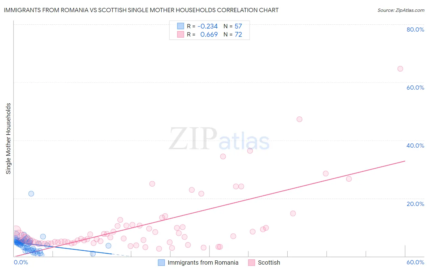 Immigrants from Romania vs Scottish Single Mother Households