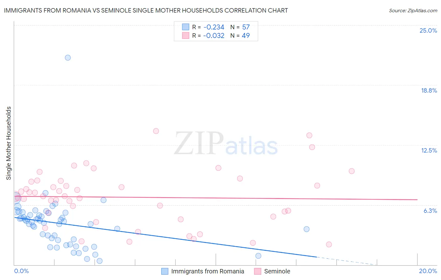 Immigrants from Romania vs Seminole Single Mother Households