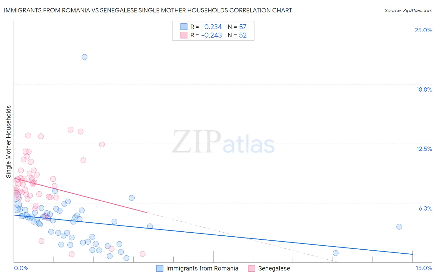 Immigrants from Romania vs Senegalese Single Mother Households