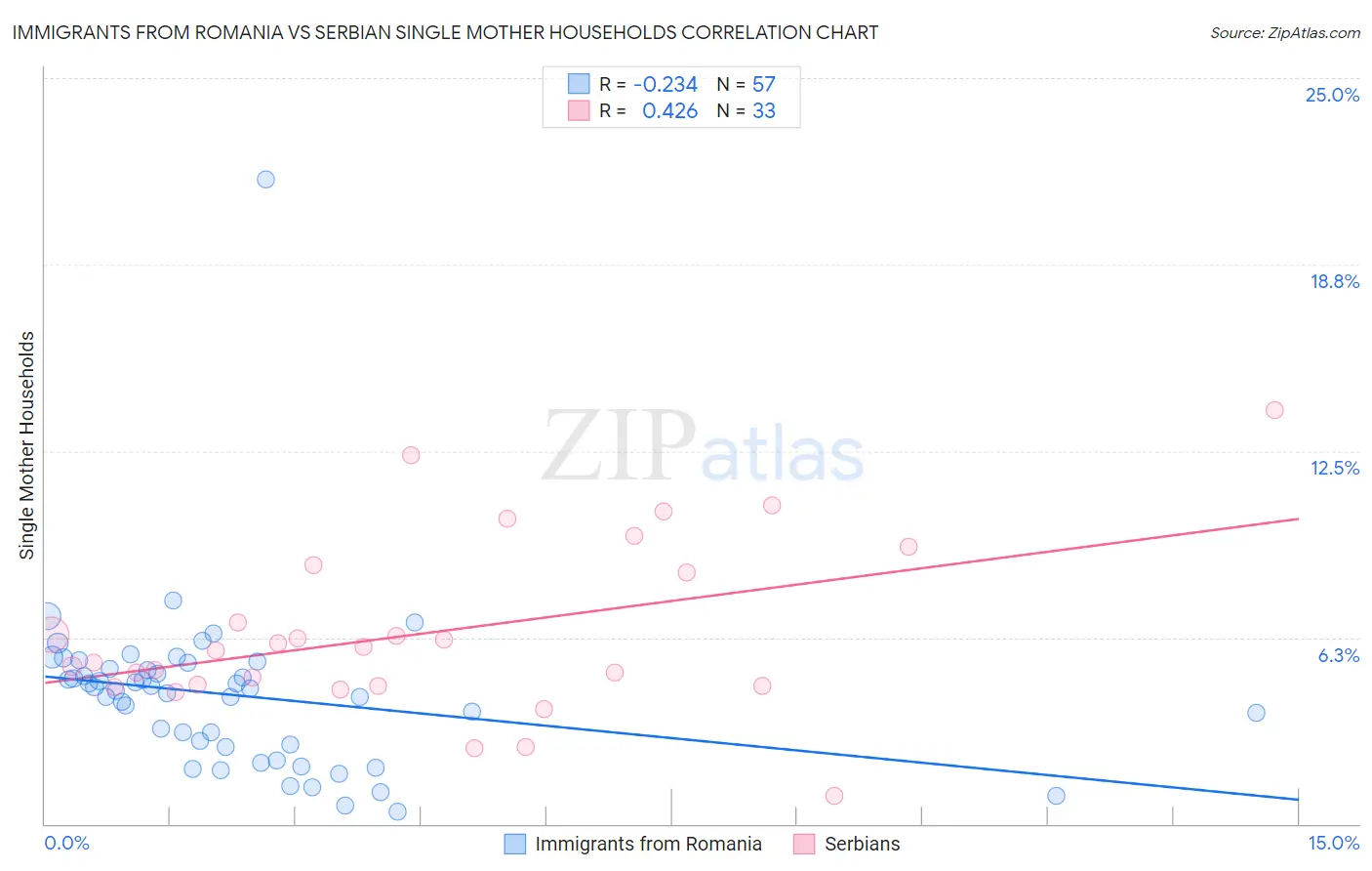 Immigrants from Romania vs Serbian Single Mother Households