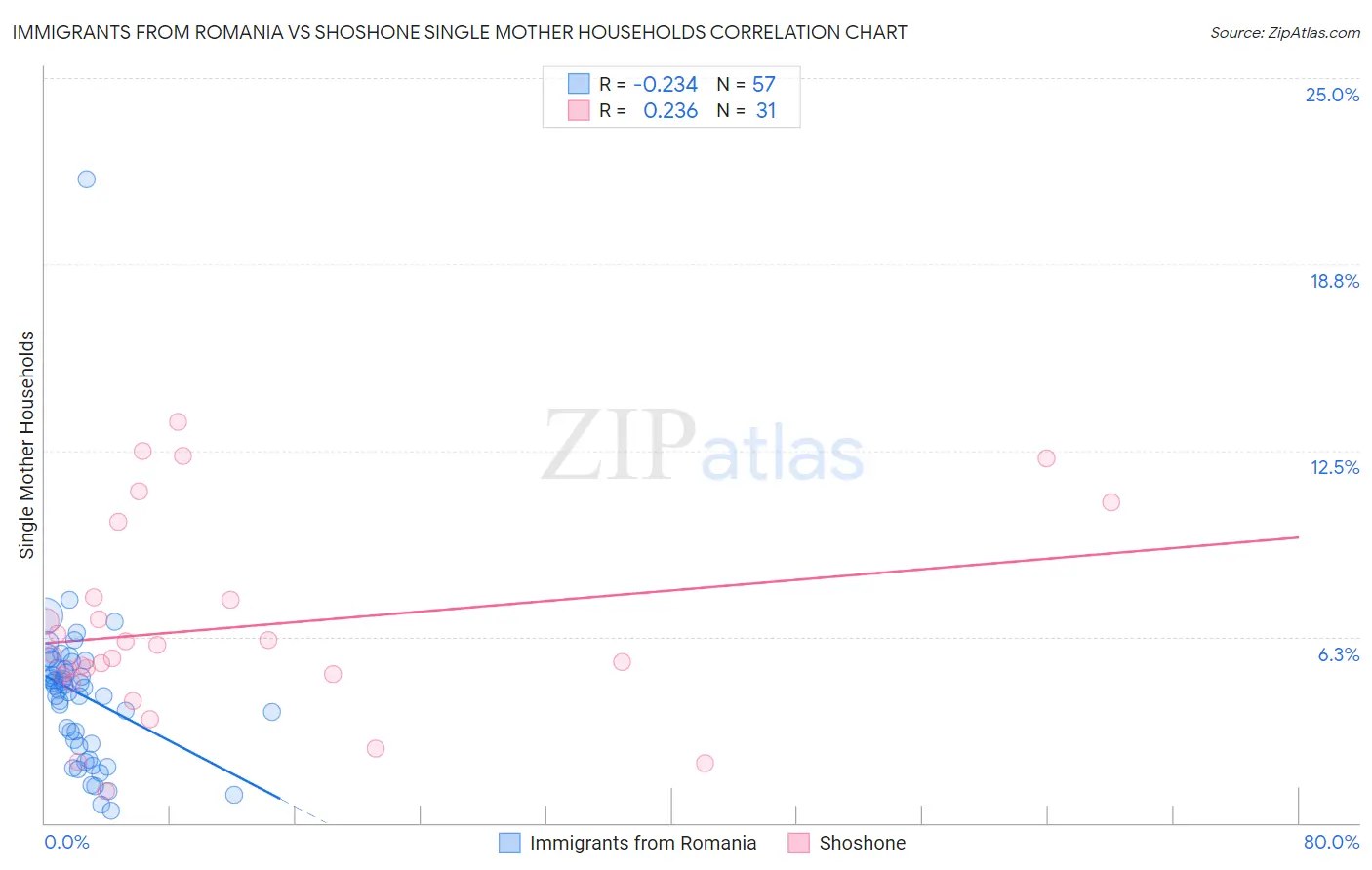 Immigrants from Romania vs Shoshone Single Mother Households