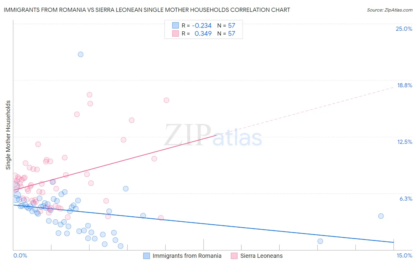 Immigrants from Romania vs Sierra Leonean Single Mother Households