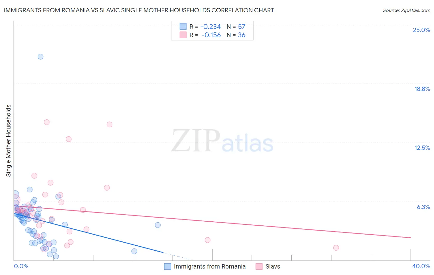 Immigrants from Romania vs Slavic Single Mother Households