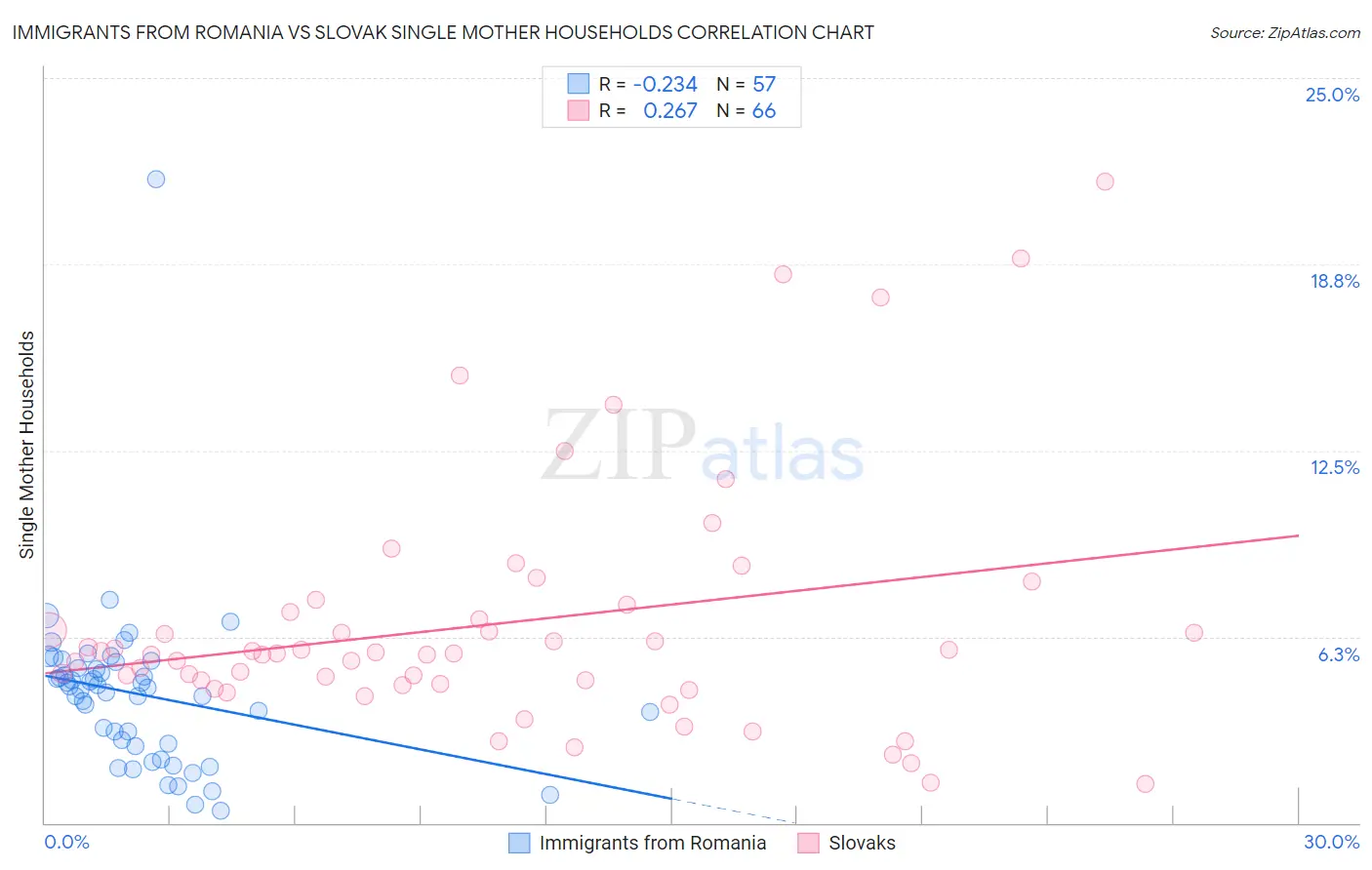 Immigrants from Romania vs Slovak Single Mother Households