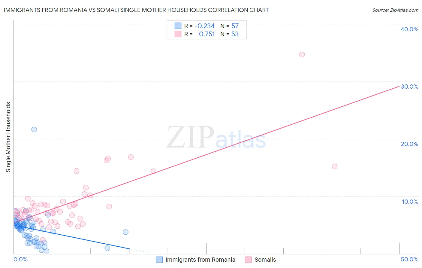 Immigrants from Romania vs Somali Single Mother Households