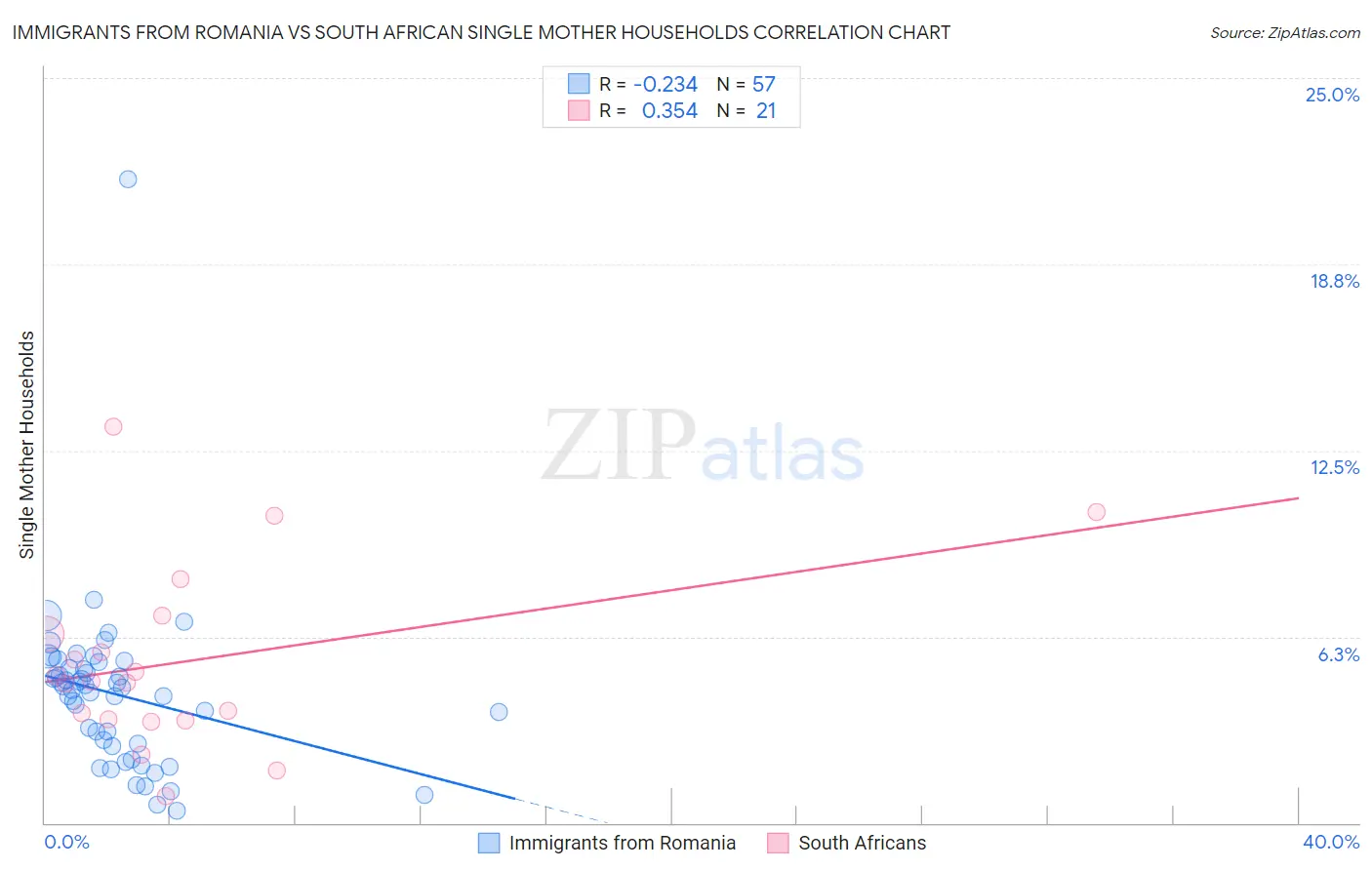 Immigrants from Romania vs South African Single Mother Households