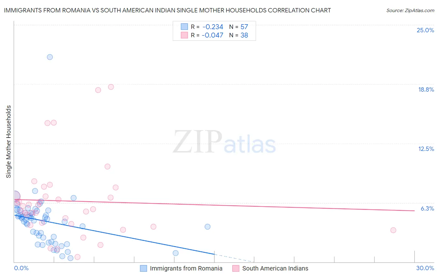 Immigrants from Romania vs South American Indian Single Mother Households