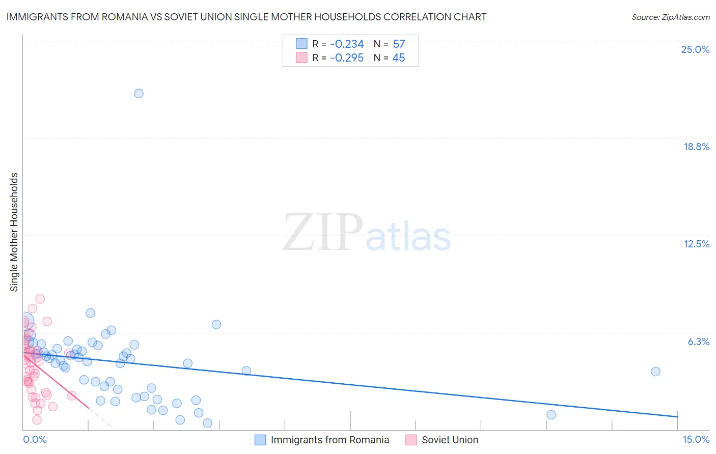 Immigrants from Romania vs Soviet Union Single Mother Households