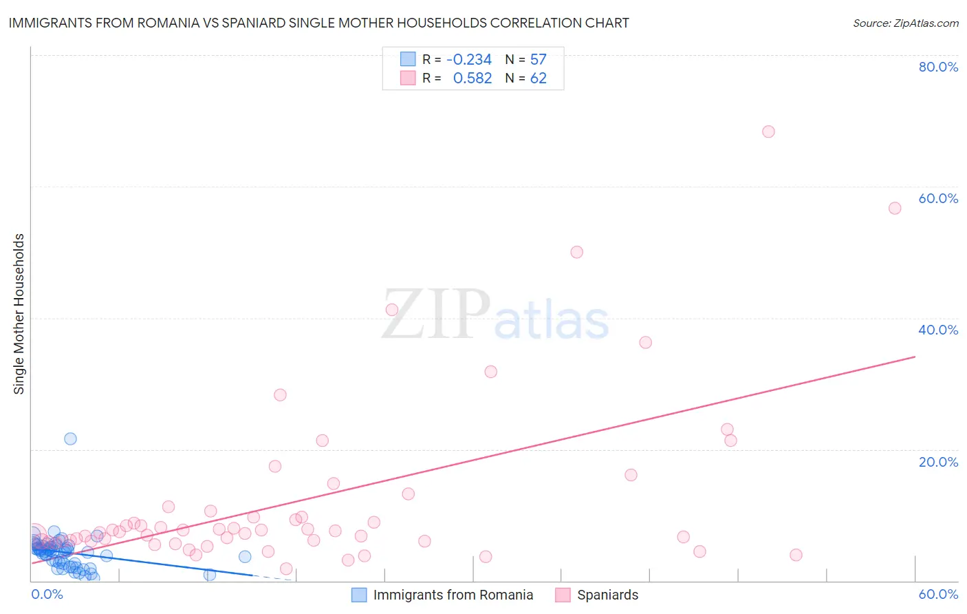 Immigrants from Romania vs Spaniard Single Mother Households