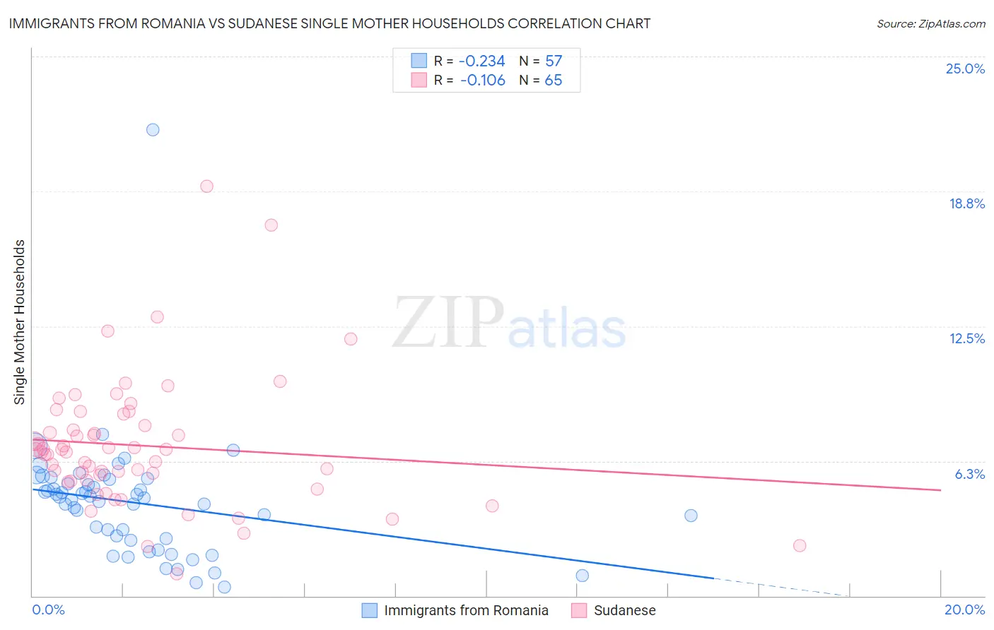 Immigrants from Romania vs Sudanese Single Mother Households