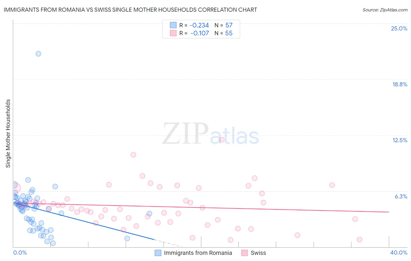 Immigrants from Romania vs Swiss Single Mother Households