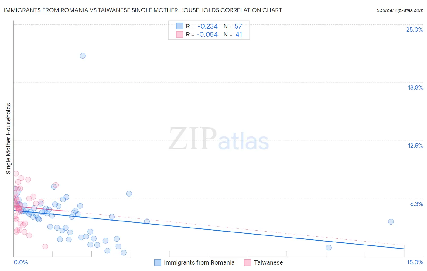 Immigrants from Romania vs Taiwanese Single Mother Households