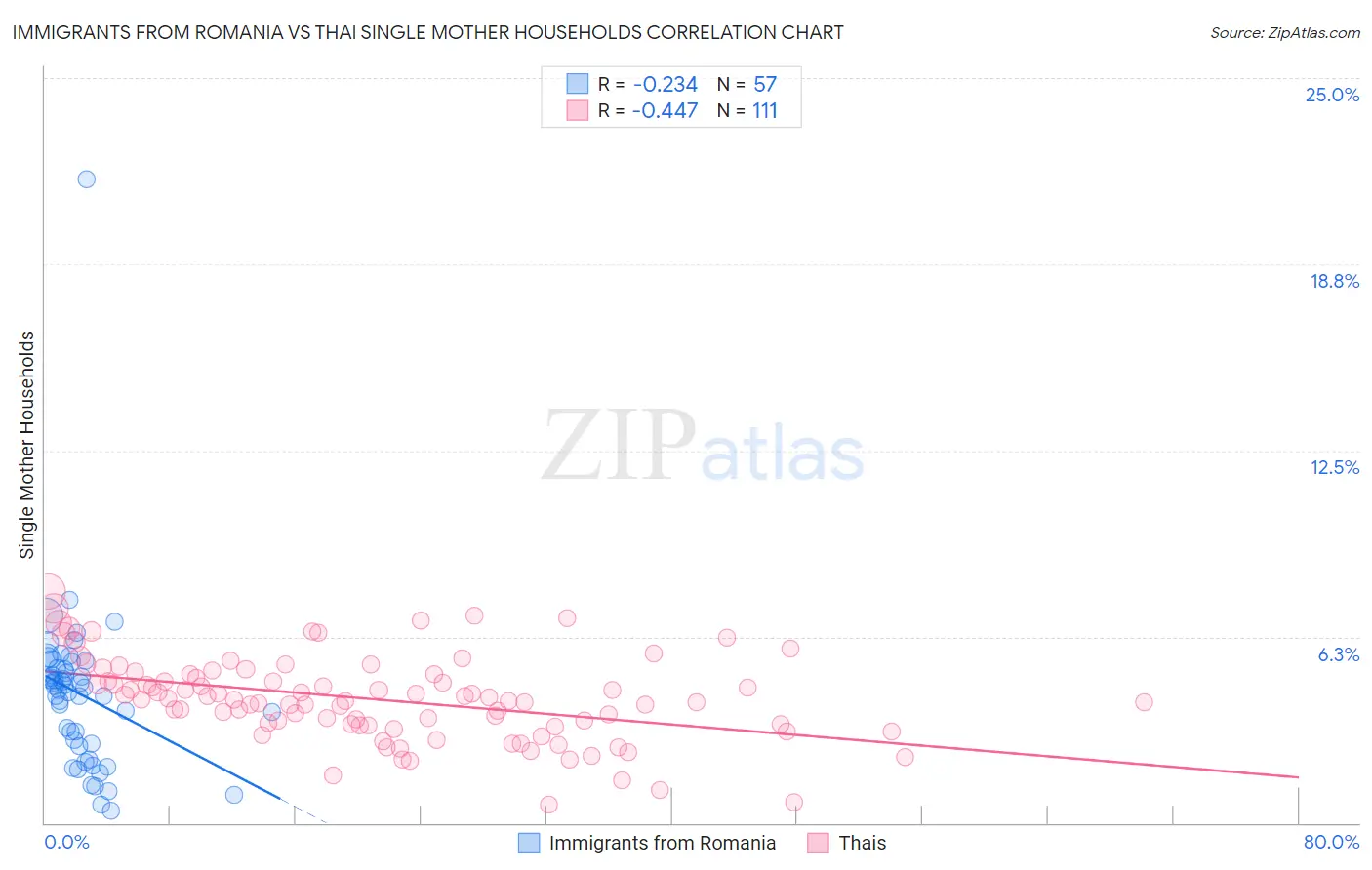 Immigrants from Romania vs Thai Single Mother Households