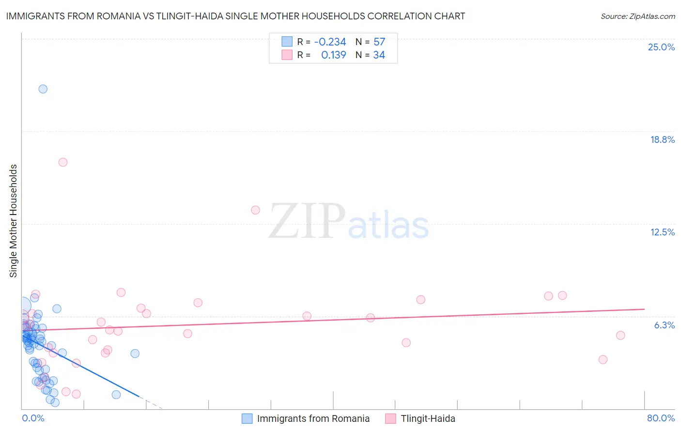 Immigrants from Romania vs Tlingit-Haida Single Mother Households