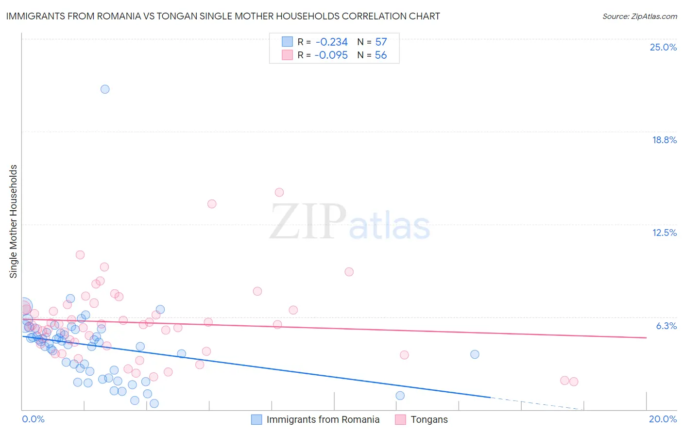 Immigrants from Romania vs Tongan Single Mother Households