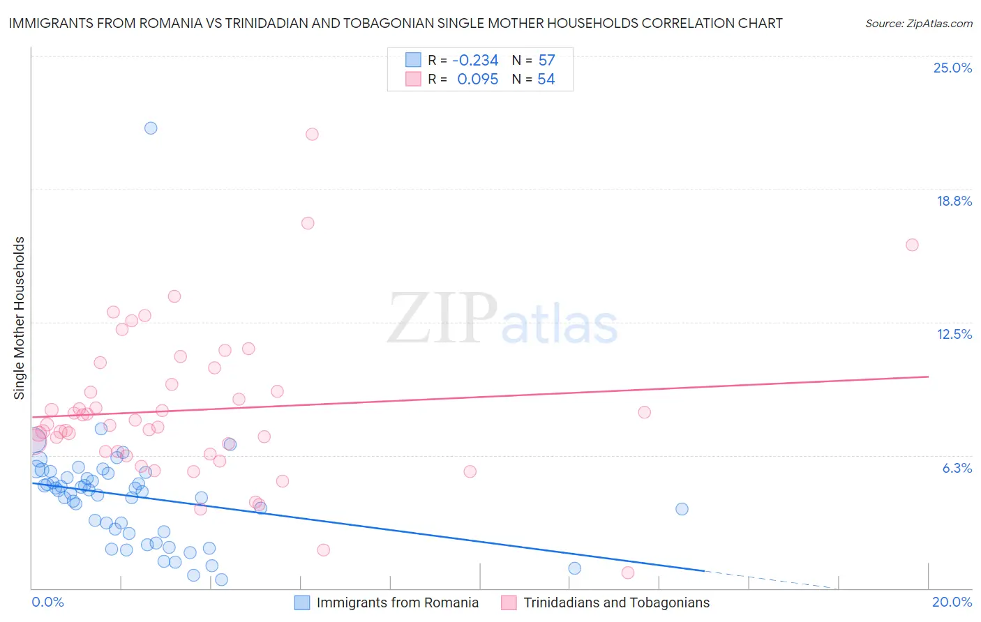 Immigrants from Romania vs Trinidadian and Tobagonian Single Mother Households