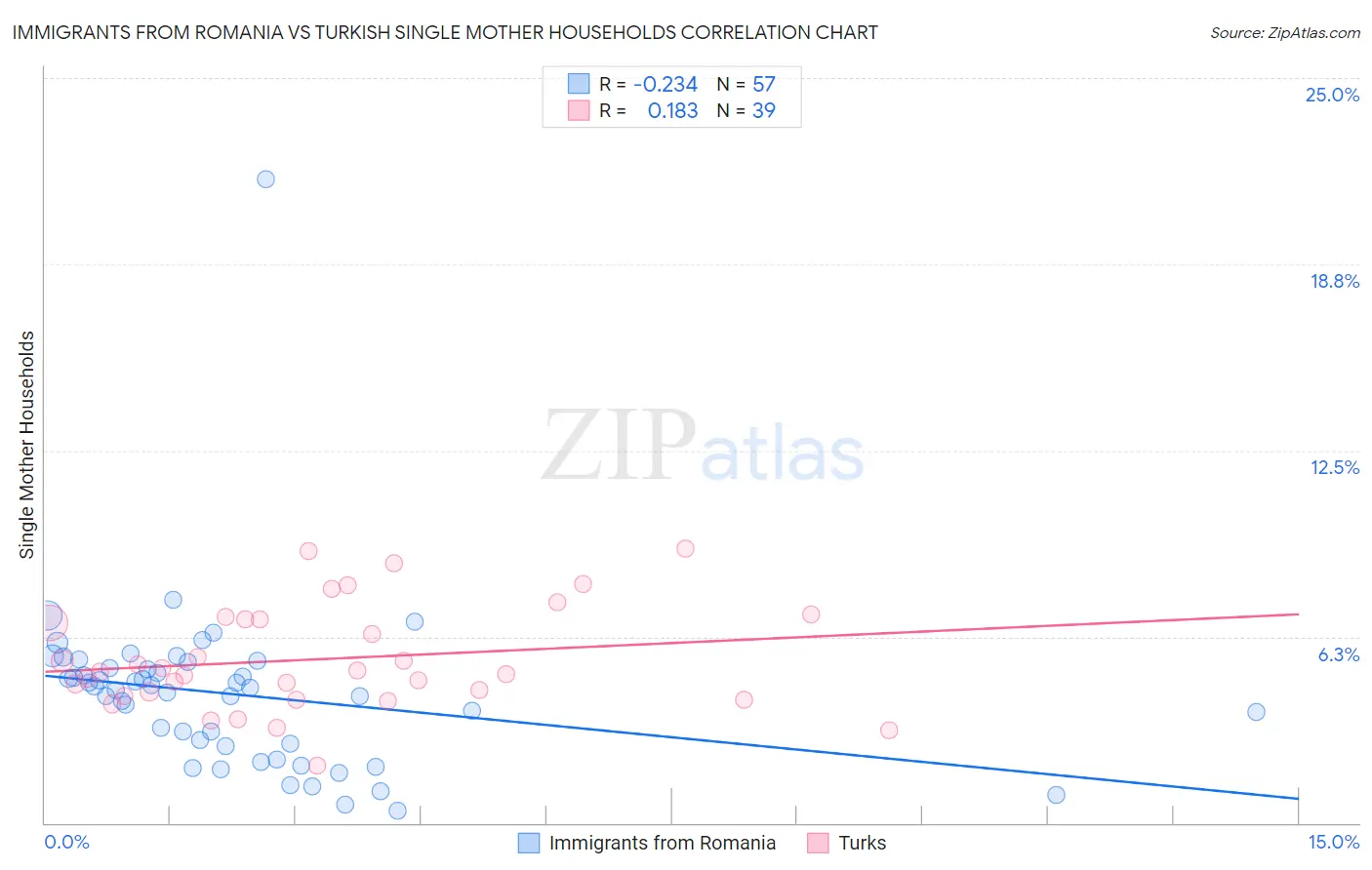 Immigrants from Romania vs Turkish Single Mother Households