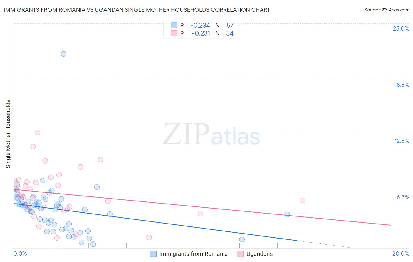 Immigrants from Romania vs Ugandan Single Mother Households