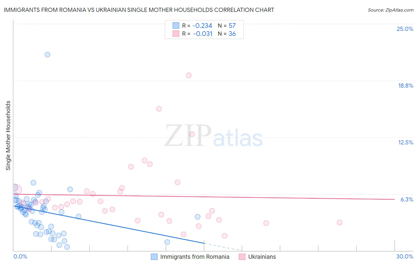 Immigrants from Romania vs Ukrainian Single Mother Households