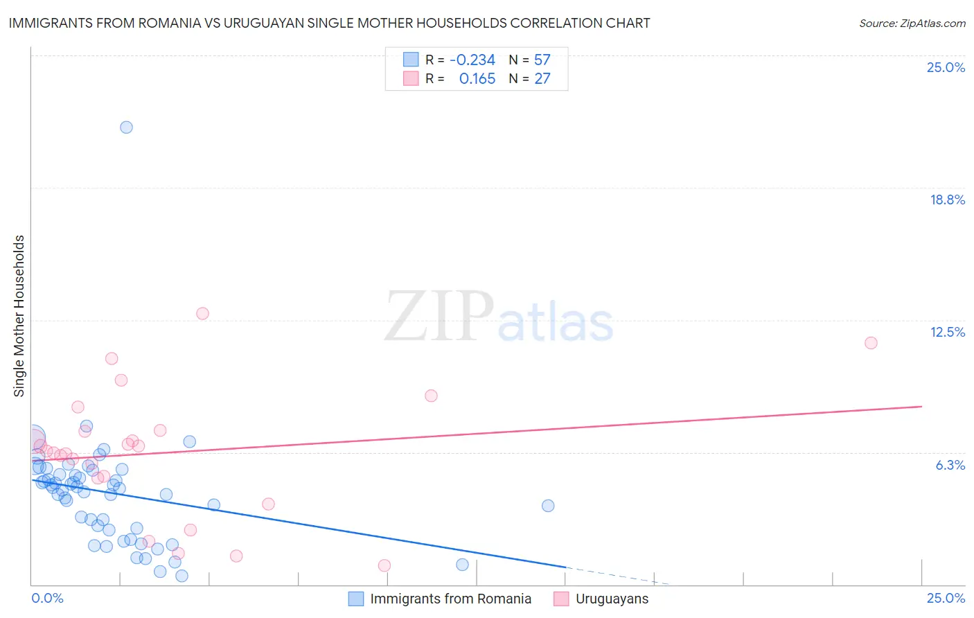 Immigrants from Romania vs Uruguayan Single Mother Households