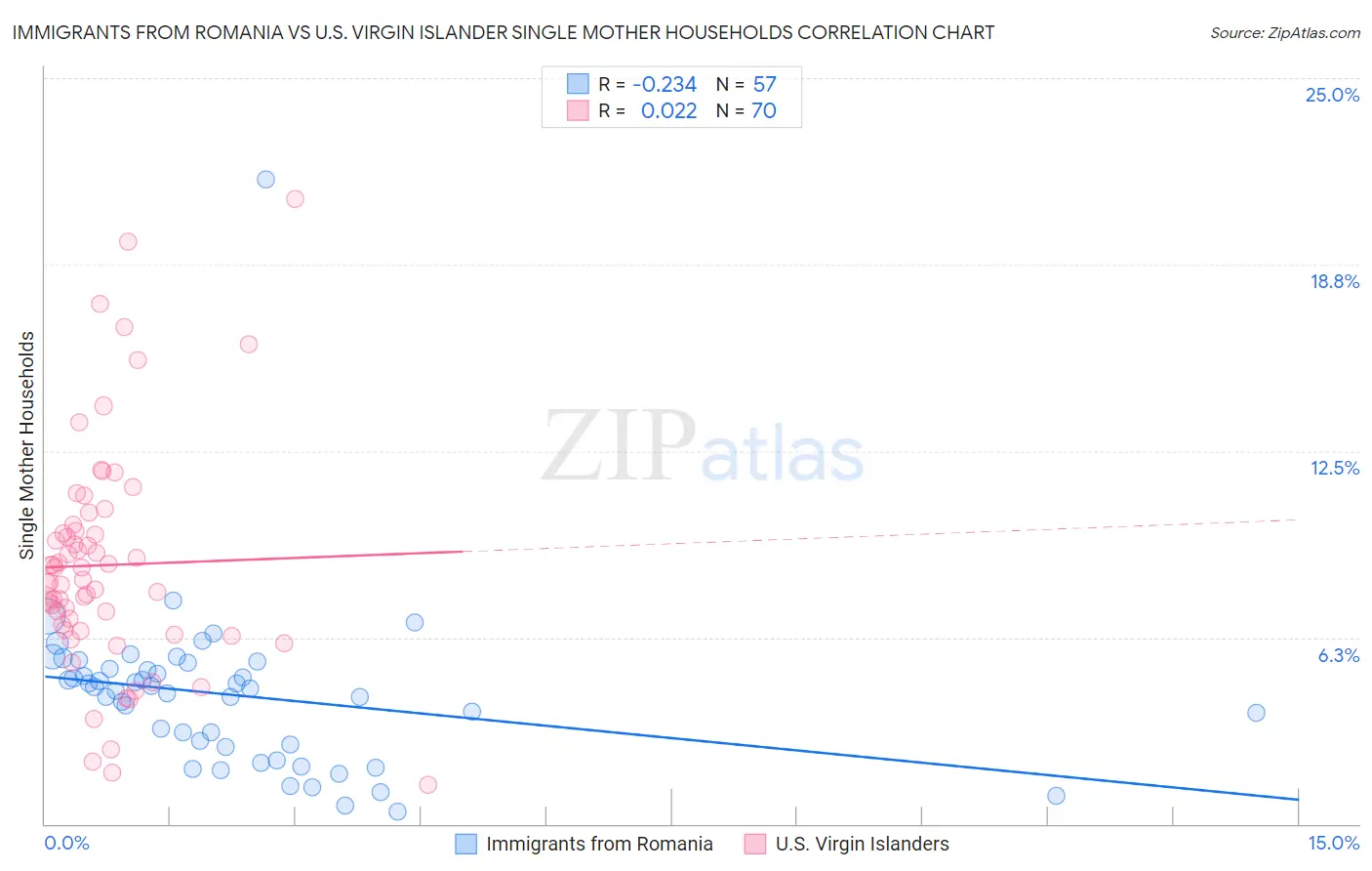 Immigrants from Romania vs U.S. Virgin Islander Single Mother Households