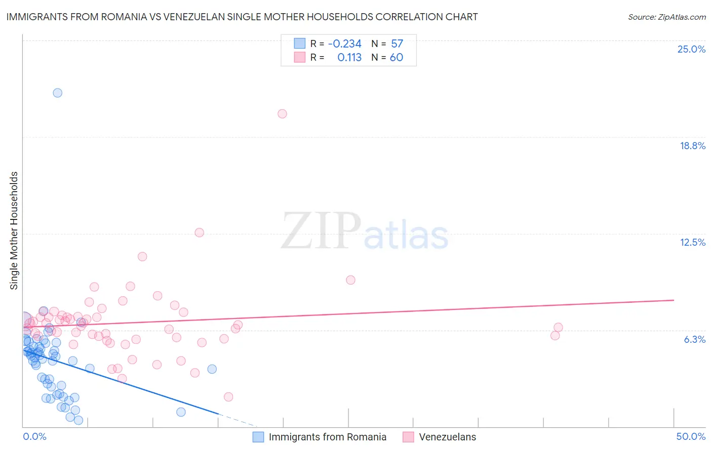 Immigrants from Romania vs Venezuelan Single Mother Households
