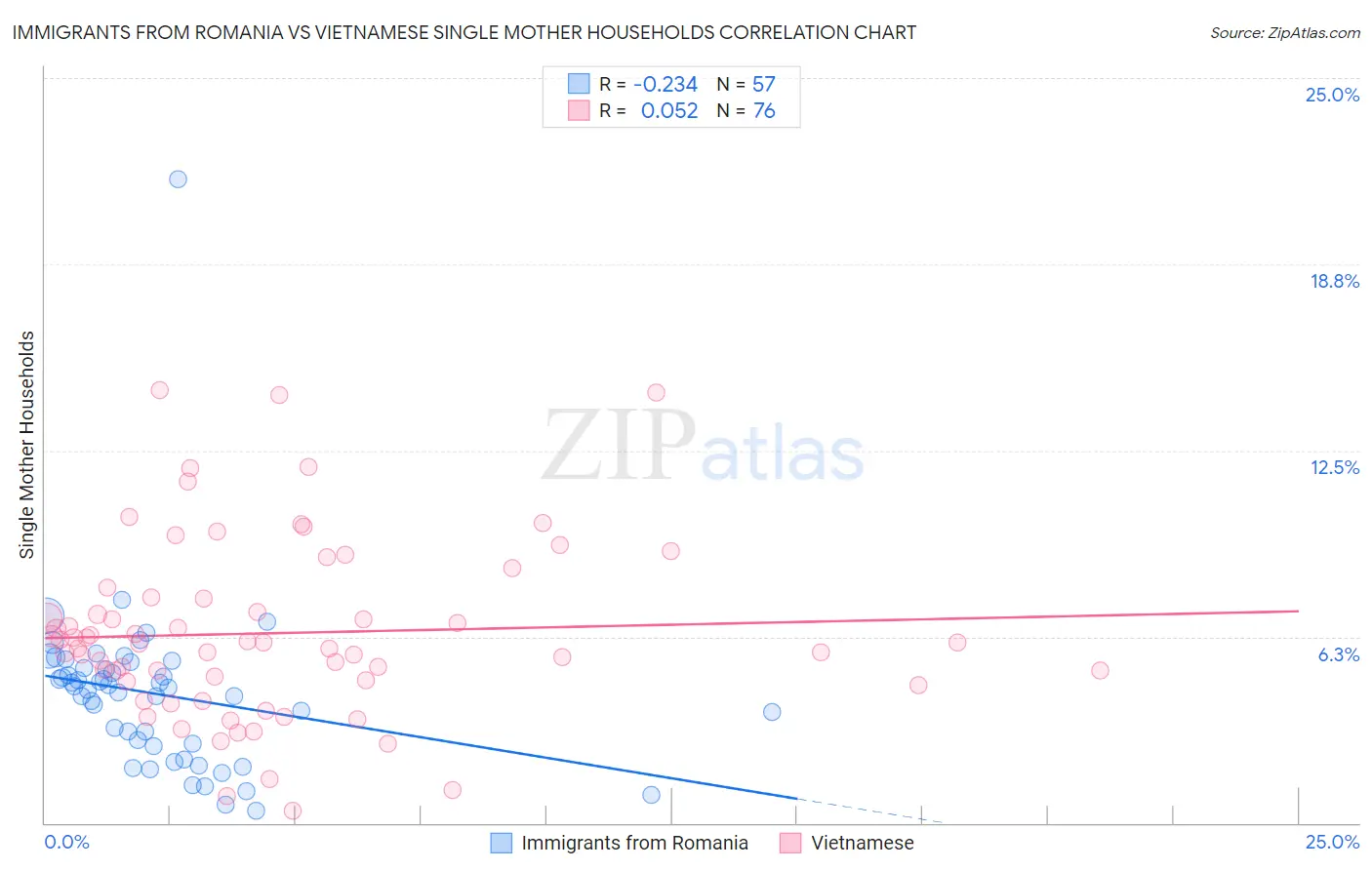 Immigrants from Romania vs Vietnamese Single Mother Households