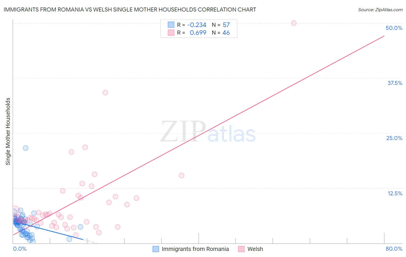 Immigrants from Romania vs Welsh Single Mother Households