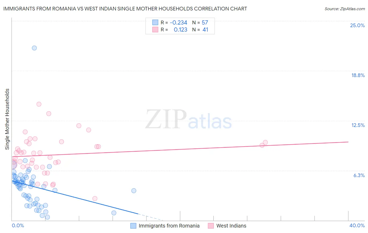 Immigrants from Romania vs West Indian Single Mother Households