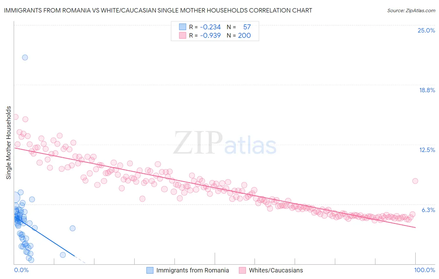 Immigrants from Romania vs White/Caucasian Single Mother Households