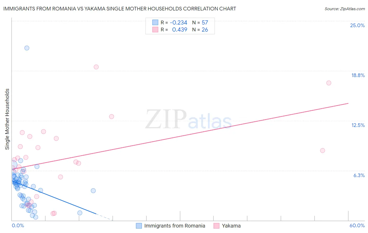 Immigrants from Romania vs Yakama Single Mother Households