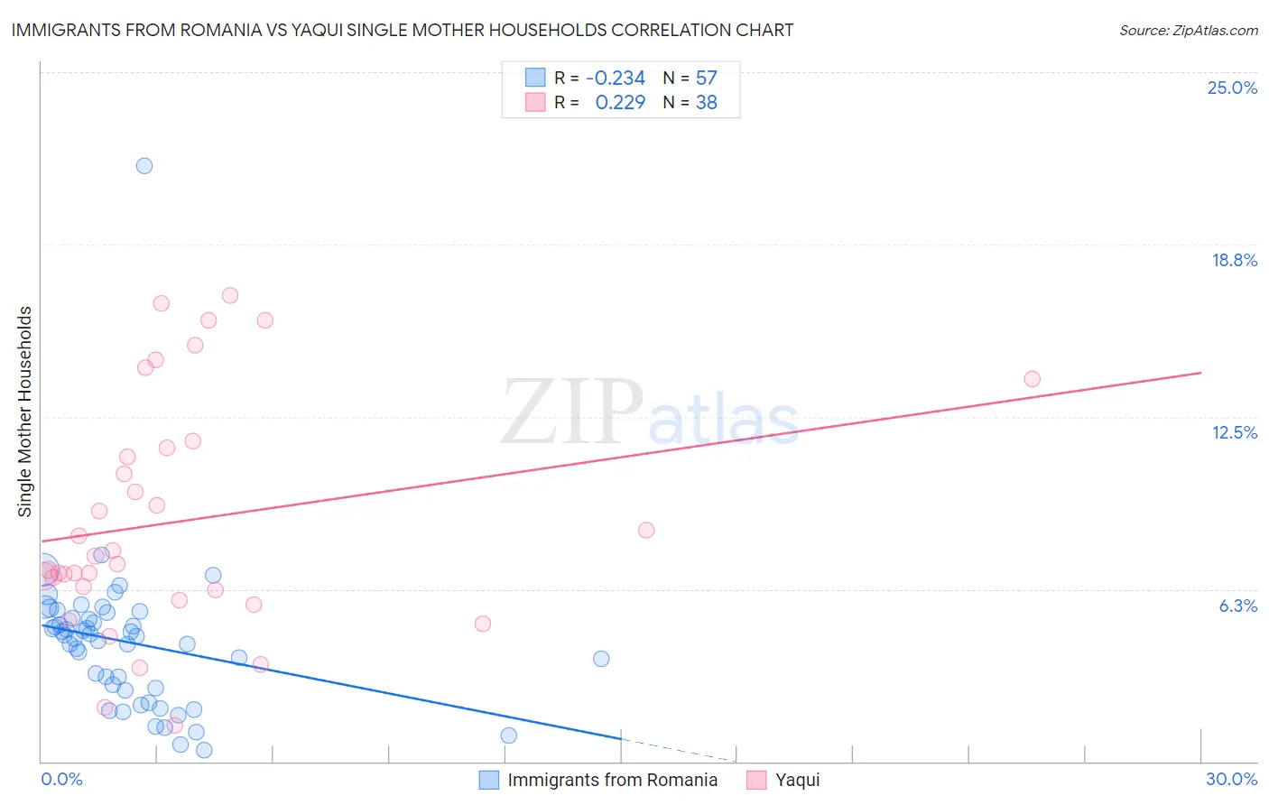 Immigrants from Romania vs Yaqui Single Mother Households