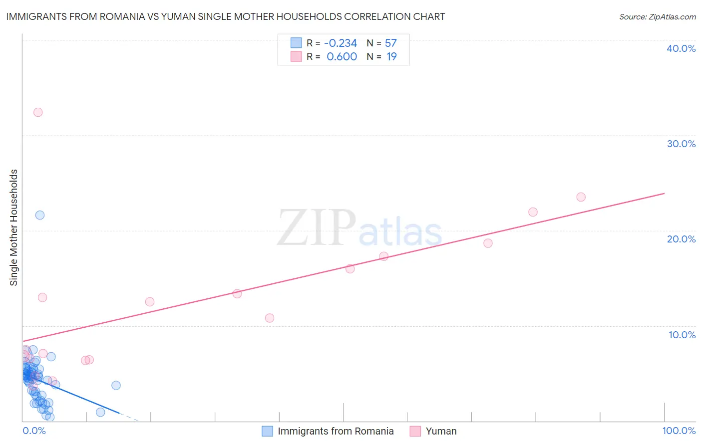 Immigrants from Romania vs Yuman Single Mother Households