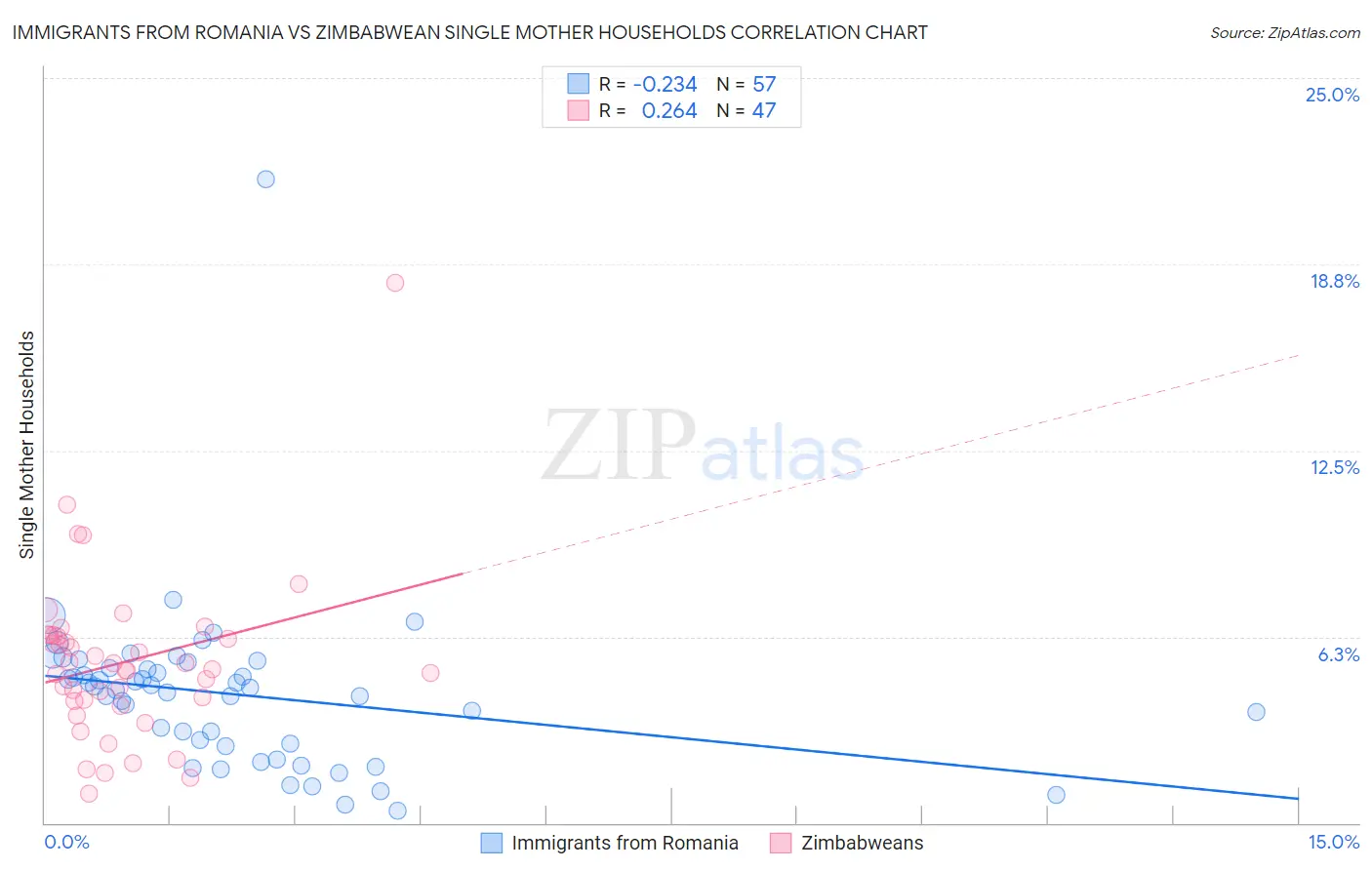 Immigrants from Romania vs Zimbabwean Single Mother Households